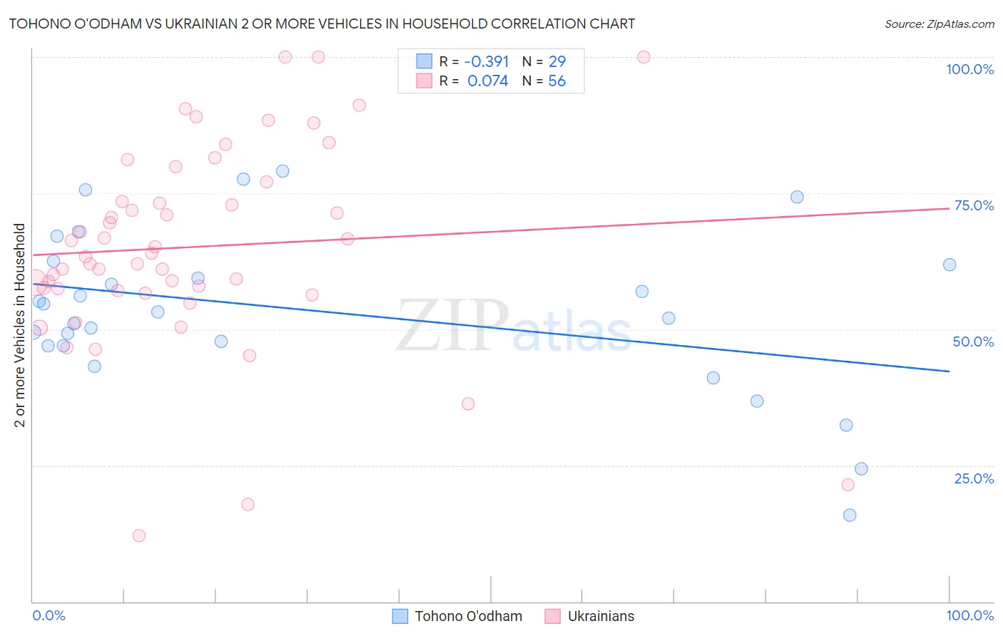 Tohono O'odham vs Ukrainian 2 or more Vehicles in Household