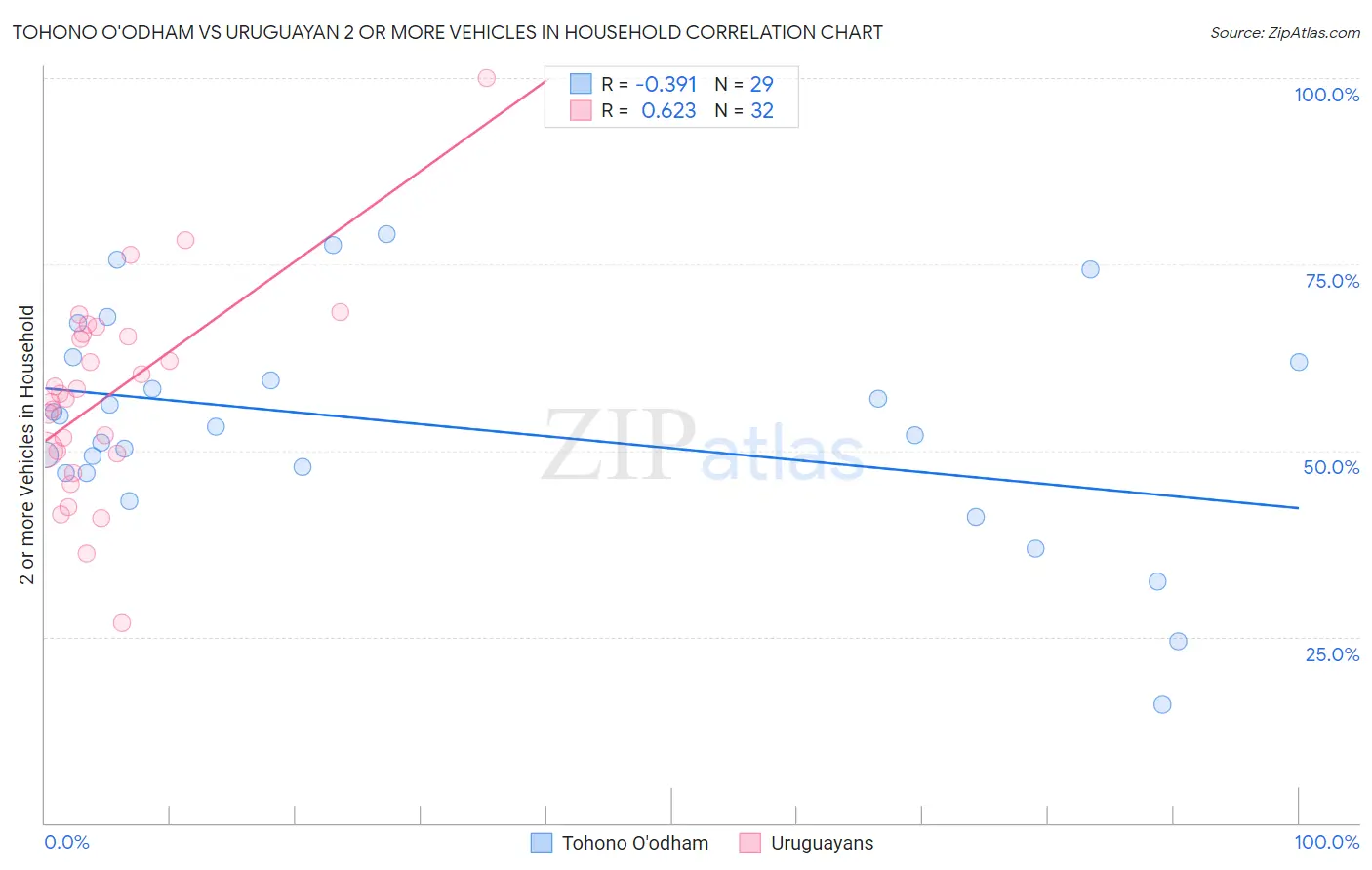 Tohono O'odham vs Uruguayan 2 or more Vehicles in Household