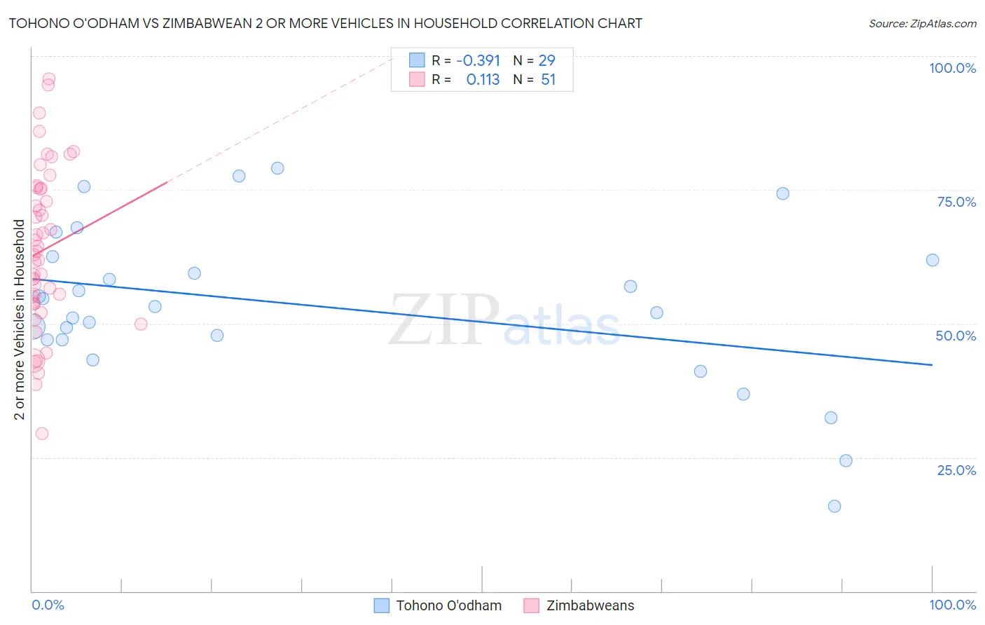 Tohono O'odham vs Zimbabwean 2 or more Vehicles in Household