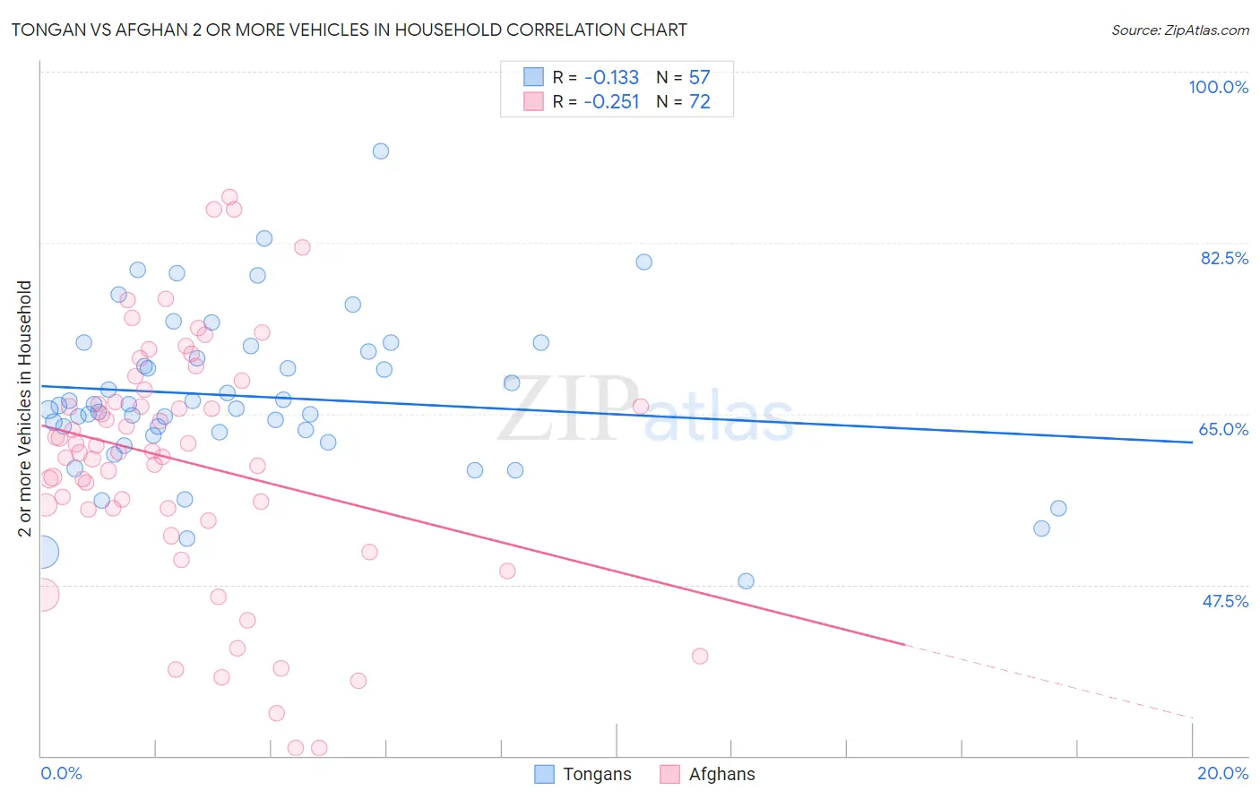 Tongan vs Afghan 2 or more Vehicles in Household