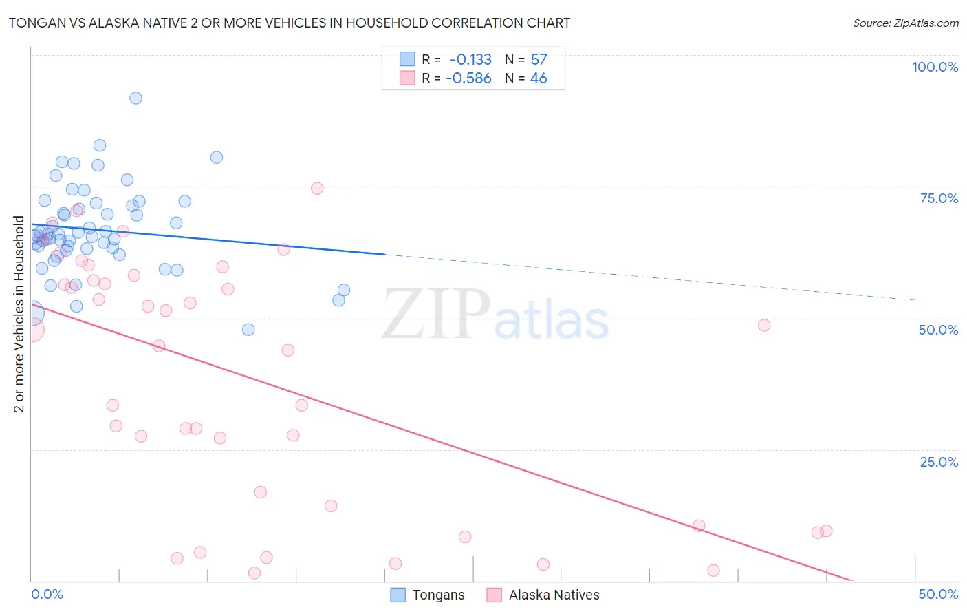 Tongan vs Alaska Native 2 or more Vehicles in Household