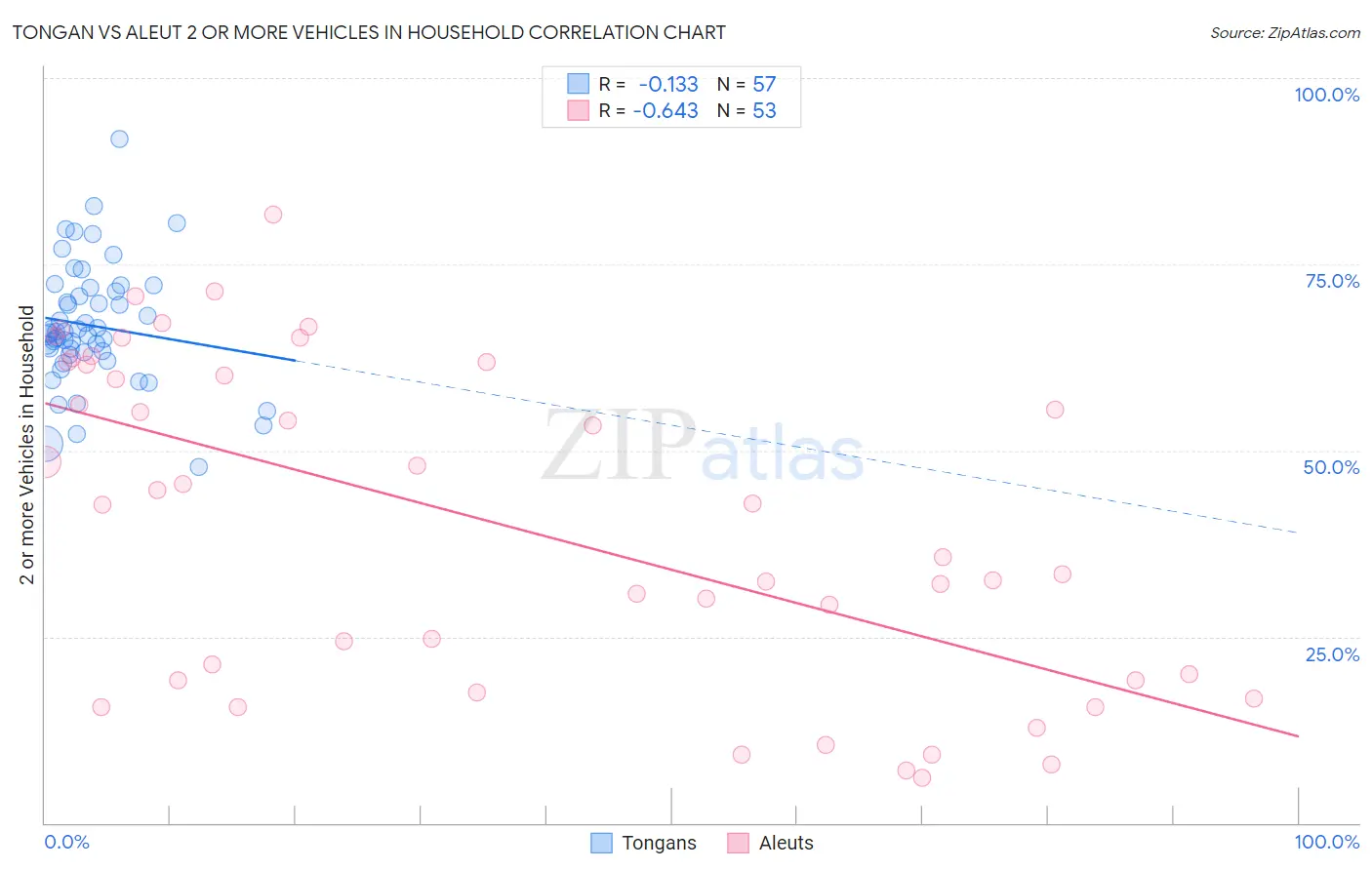 Tongan vs Aleut 2 or more Vehicles in Household