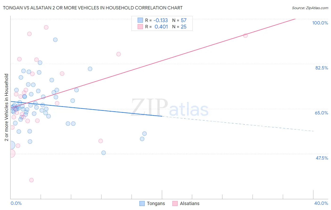 Tongan vs Alsatian 2 or more Vehicles in Household