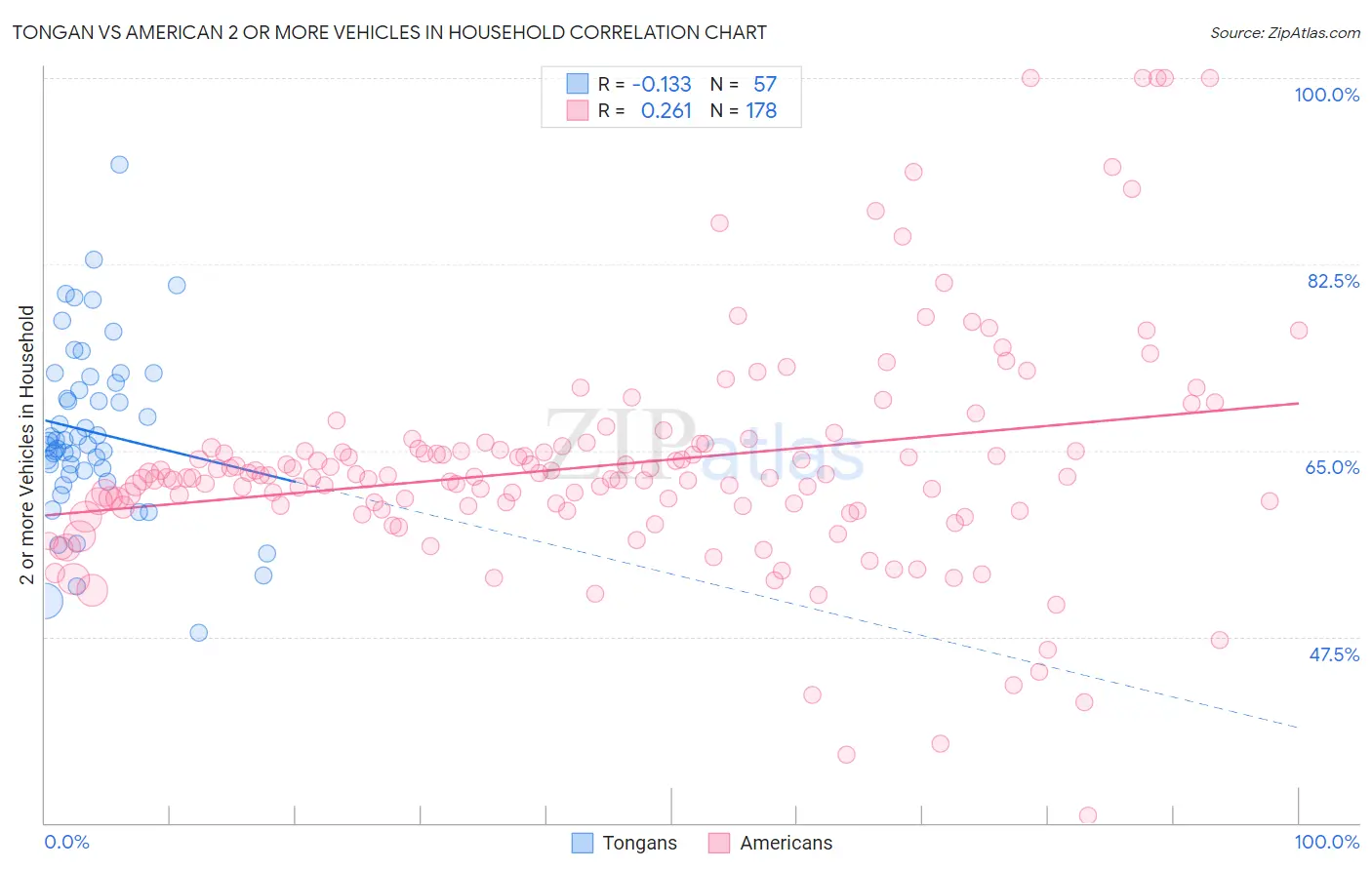 Tongan vs American 2 or more Vehicles in Household