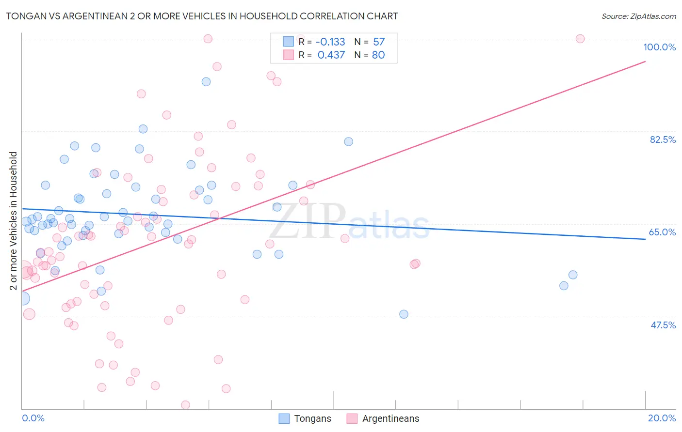 Tongan vs Argentinean 2 or more Vehicles in Household