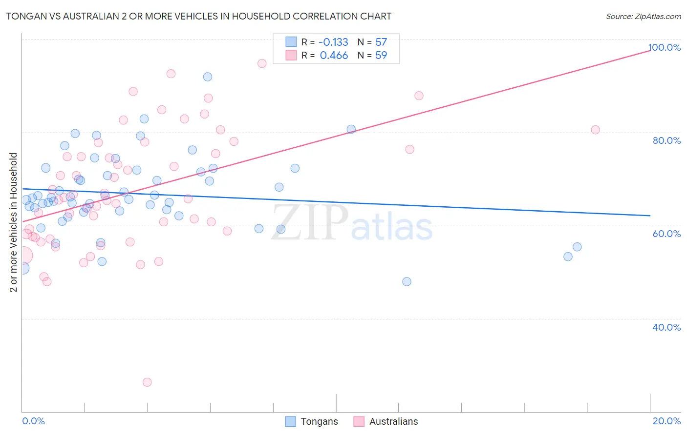 Tongan vs Australian 2 or more Vehicles in Household