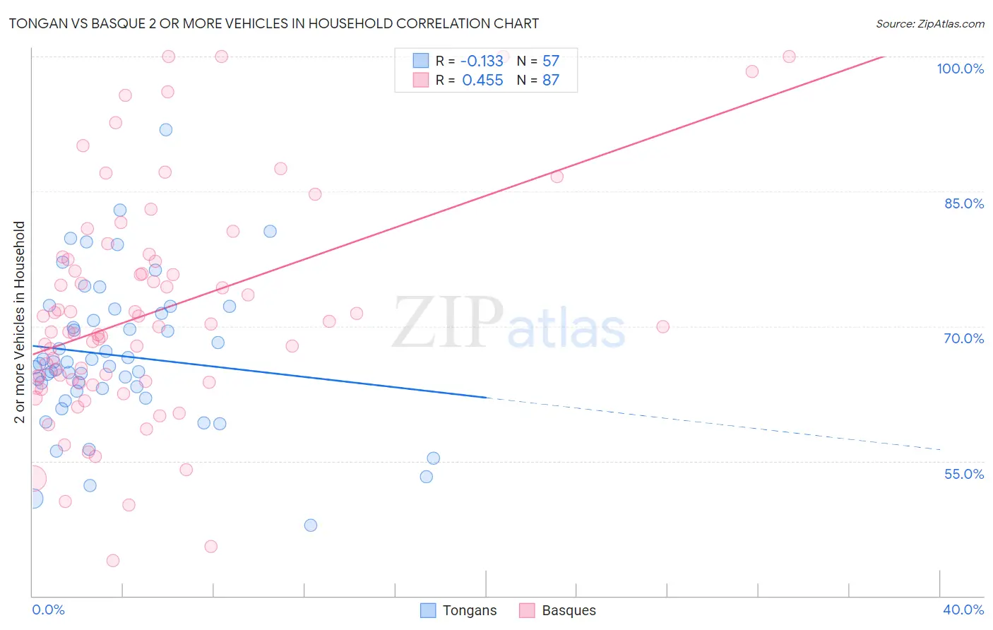 Tongan vs Basque 2 or more Vehicles in Household