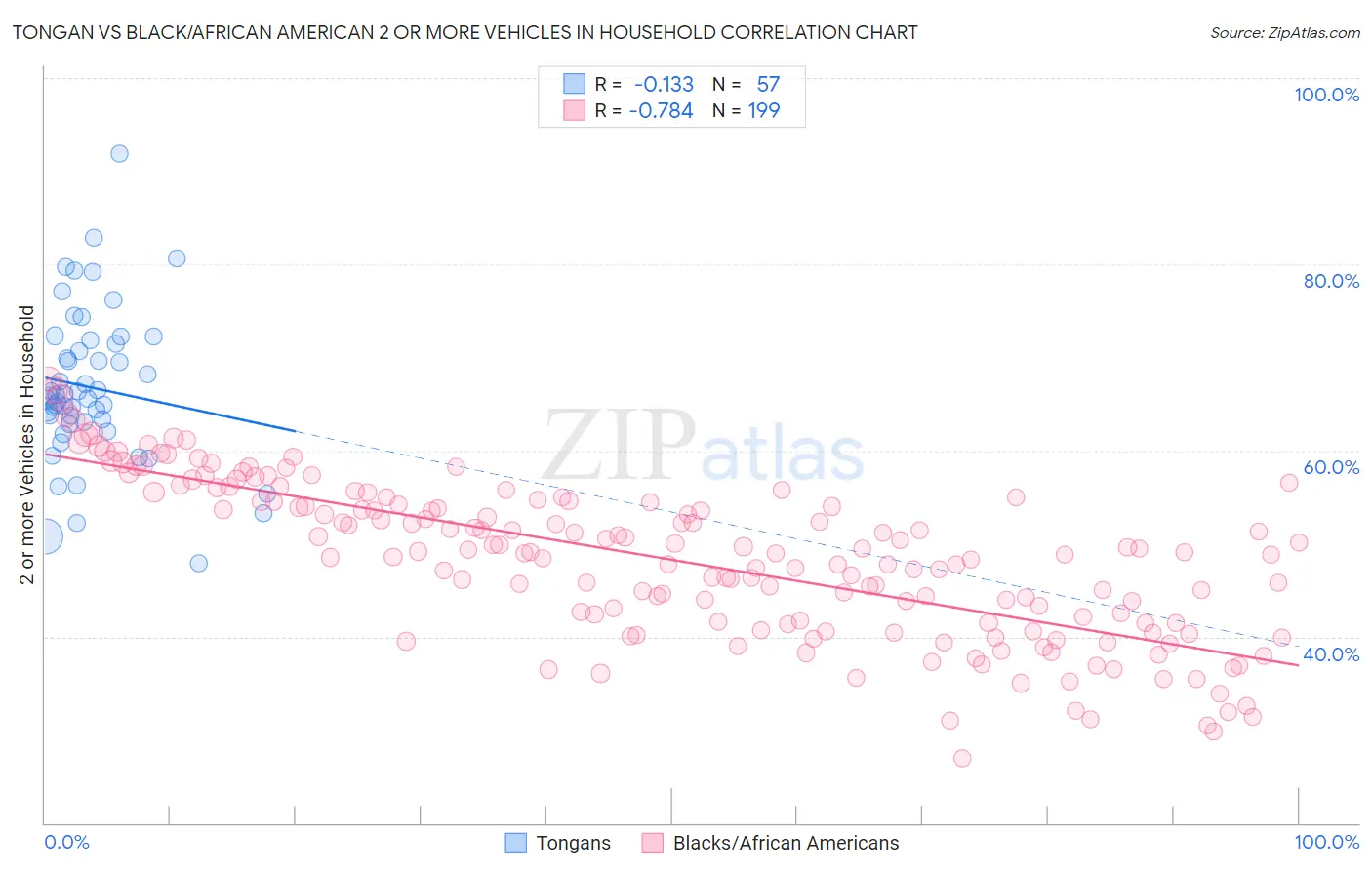 Tongan vs Black/African American 2 or more Vehicles in Household