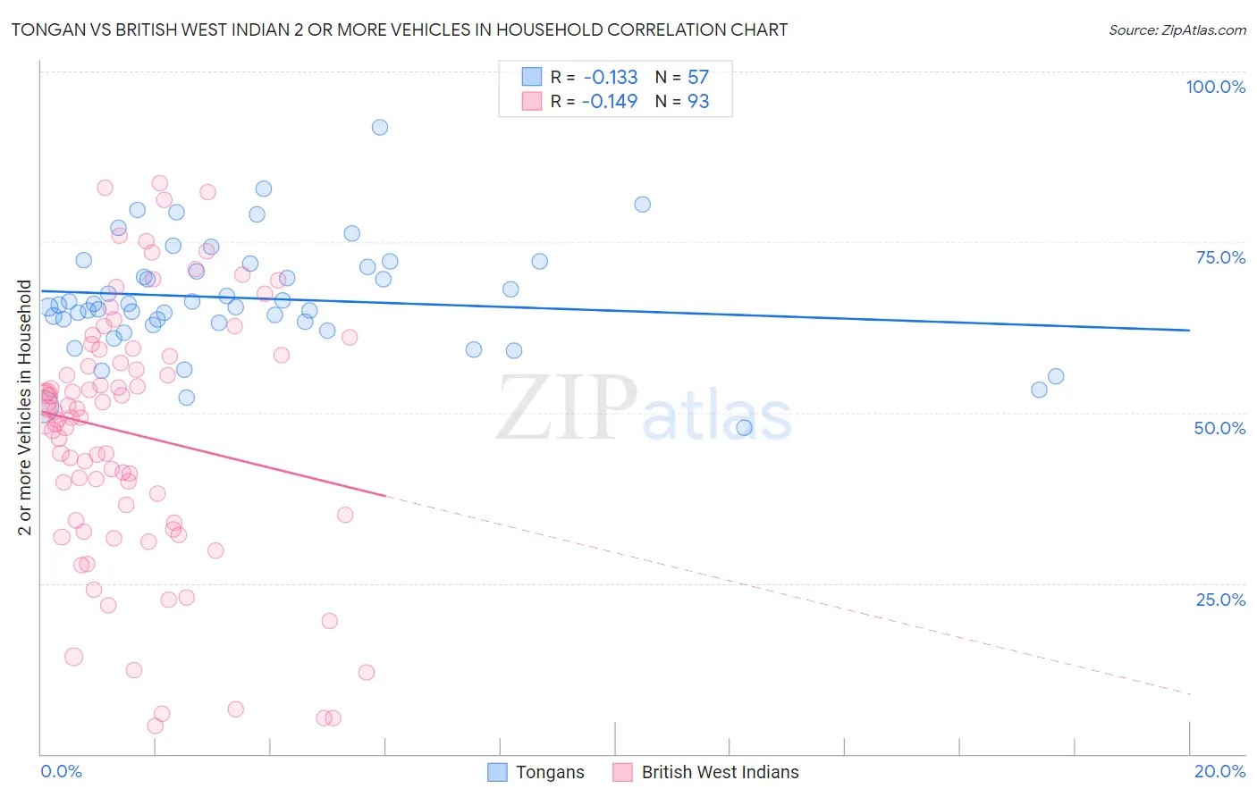 Tongan vs British West Indian 2 or more Vehicles in Household