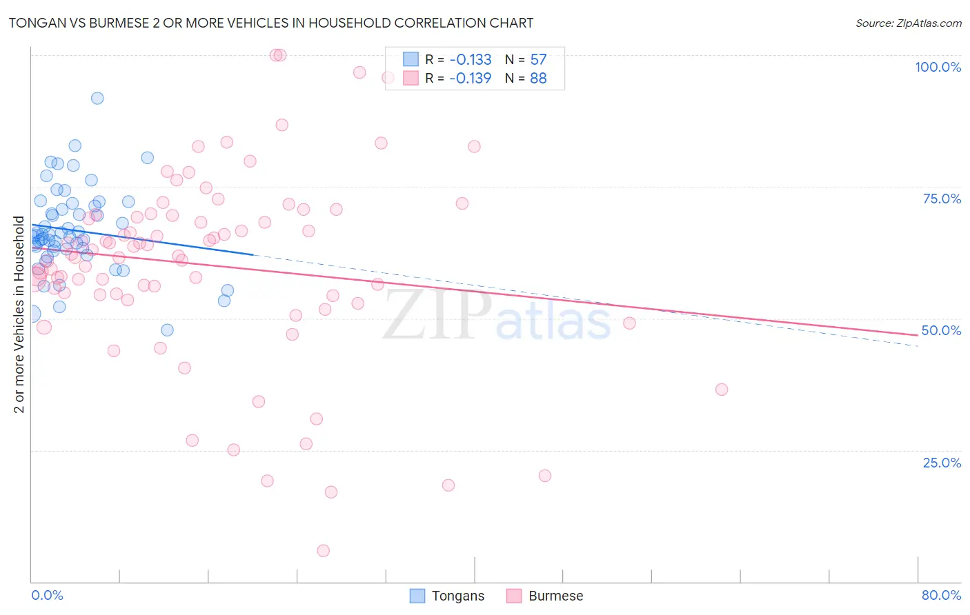 Tongan vs Burmese 2 or more Vehicles in Household