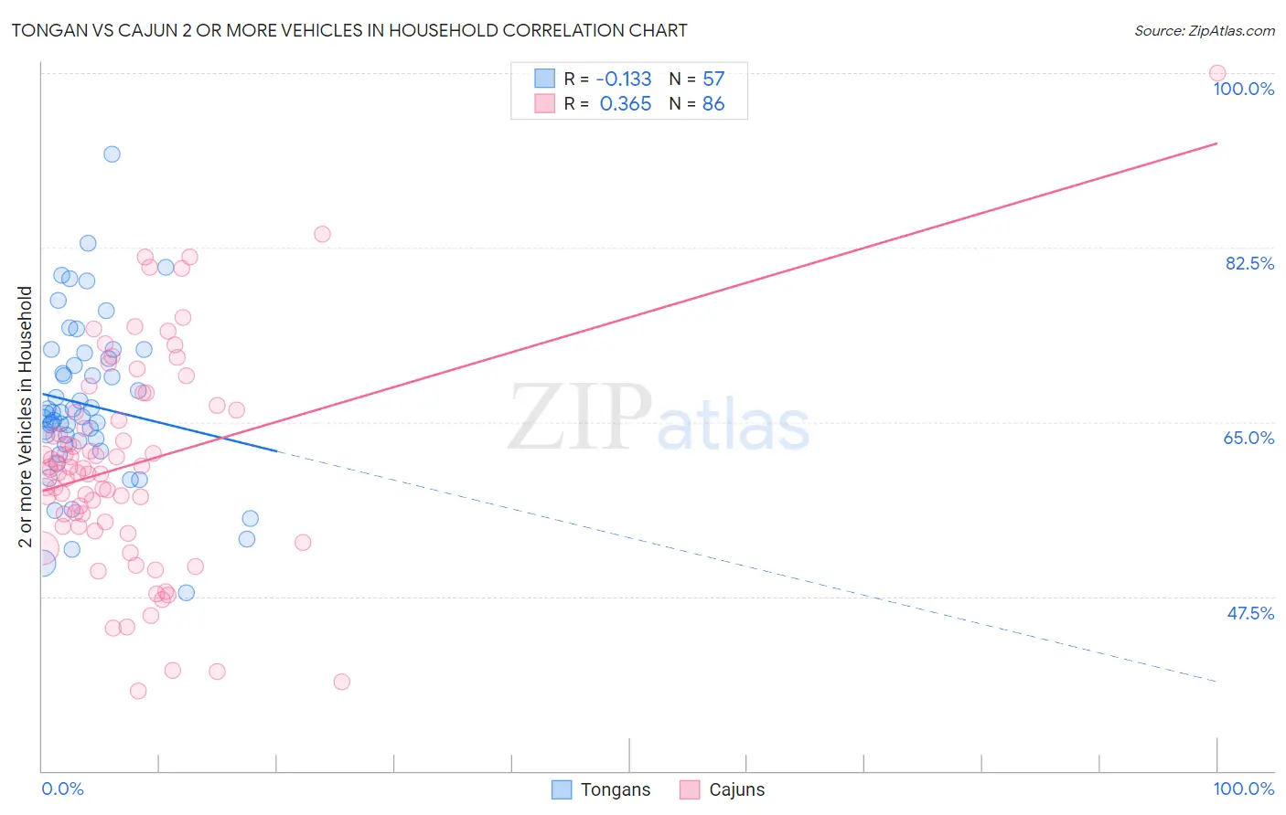 Tongan vs Cajun 2 or more Vehicles in Household