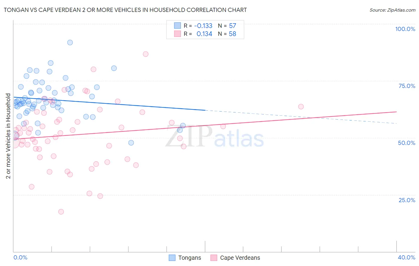 Tongan vs Cape Verdean 2 or more Vehicles in Household