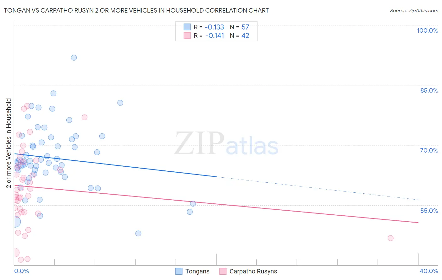 Tongan vs Carpatho Rusyn 2 or more Vehicles in Household