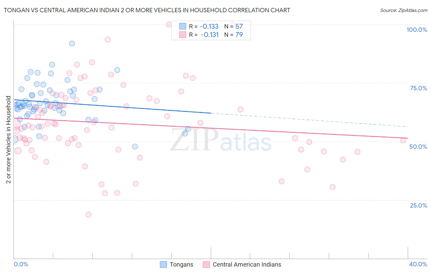 Tongan vs Central American Indian 2 or more Vehicles in Household