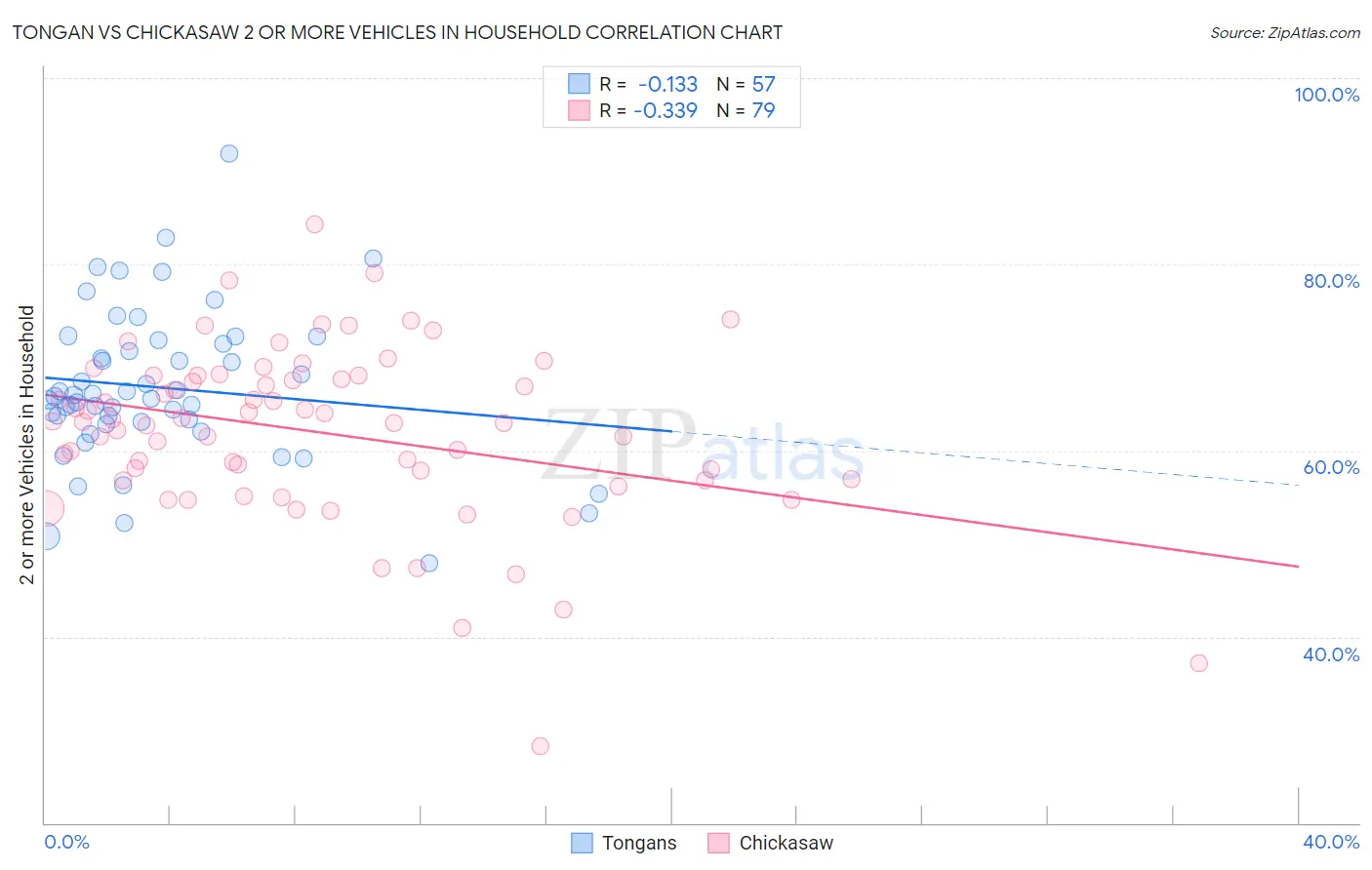 Tongan vs Chickasaw 2 or more Vehicles in Household