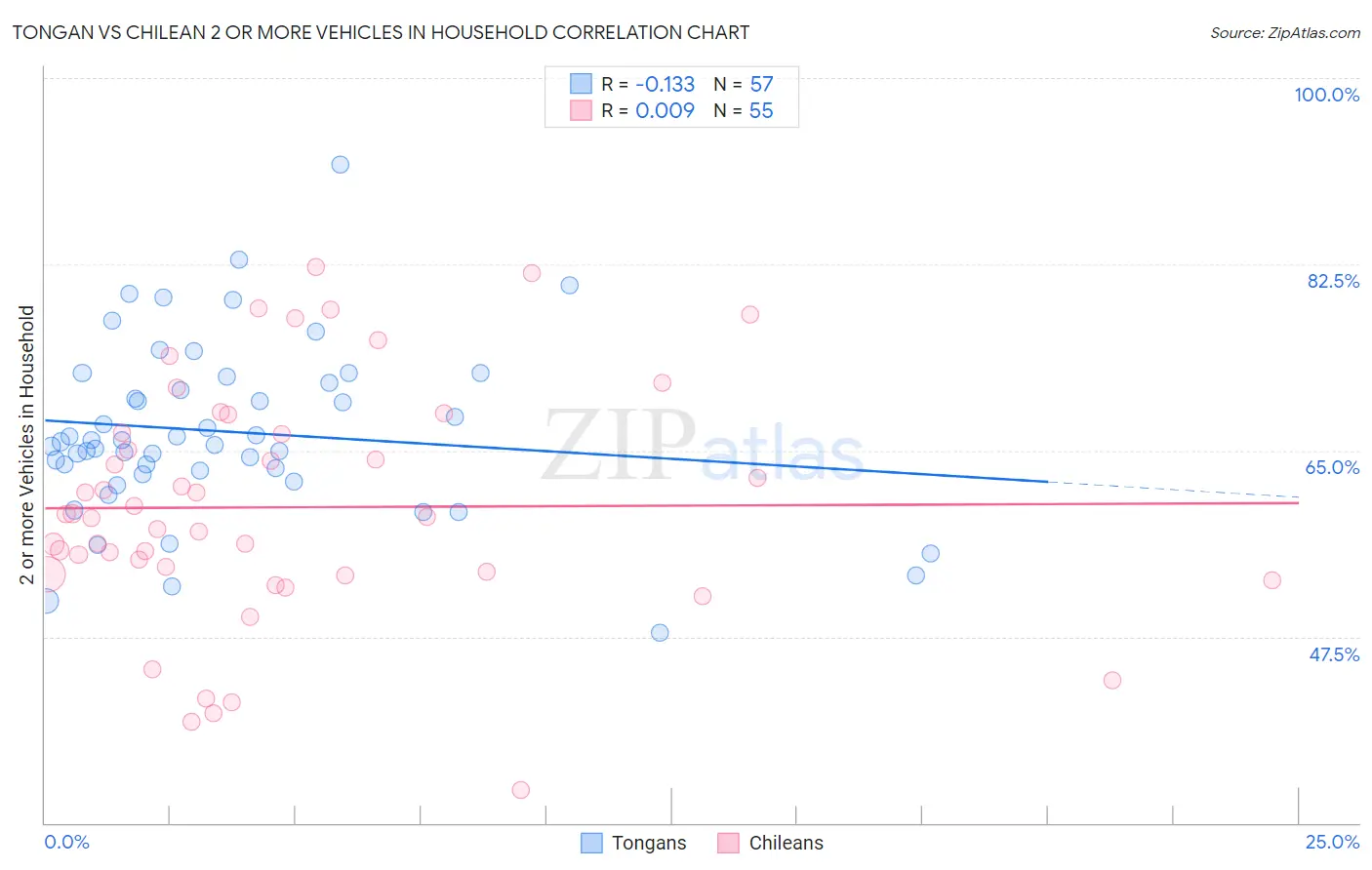 Tongan vs Chilean 2 or more Vehicles in Household