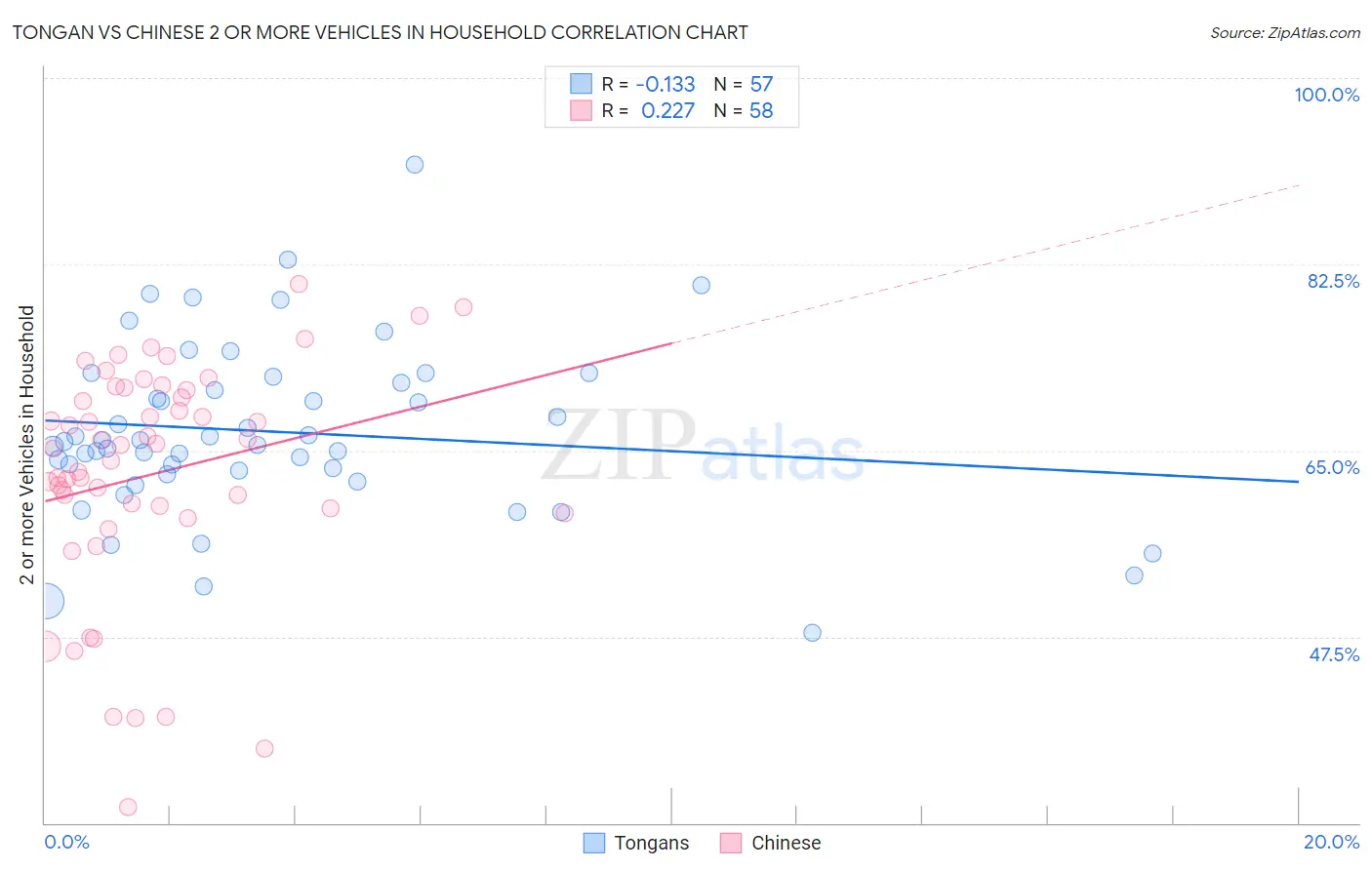 Tongan vs Chinese 2 or more Vehicles in Household