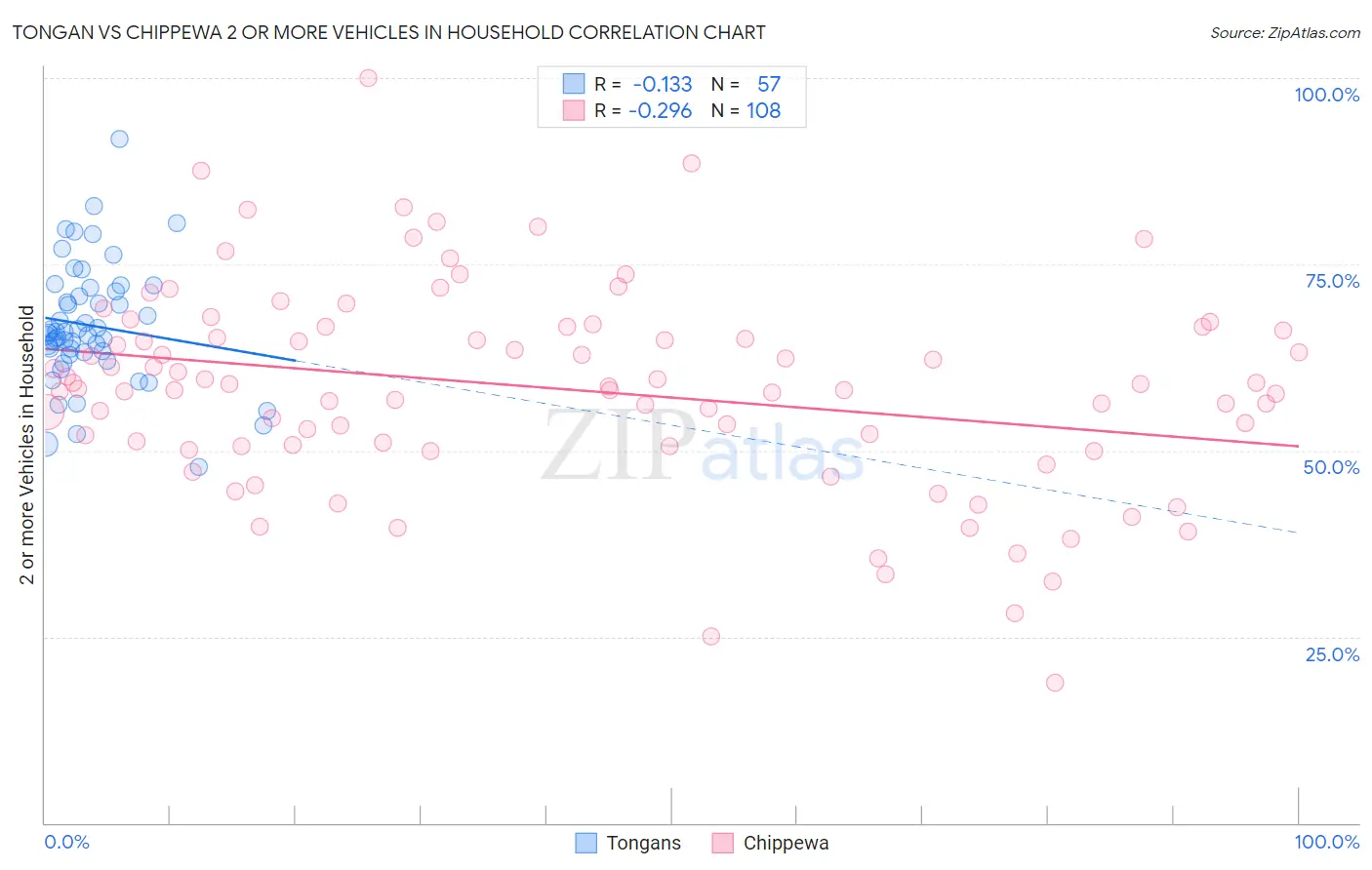 Tongan vs Chippewa 2 or more Vehicles in Household