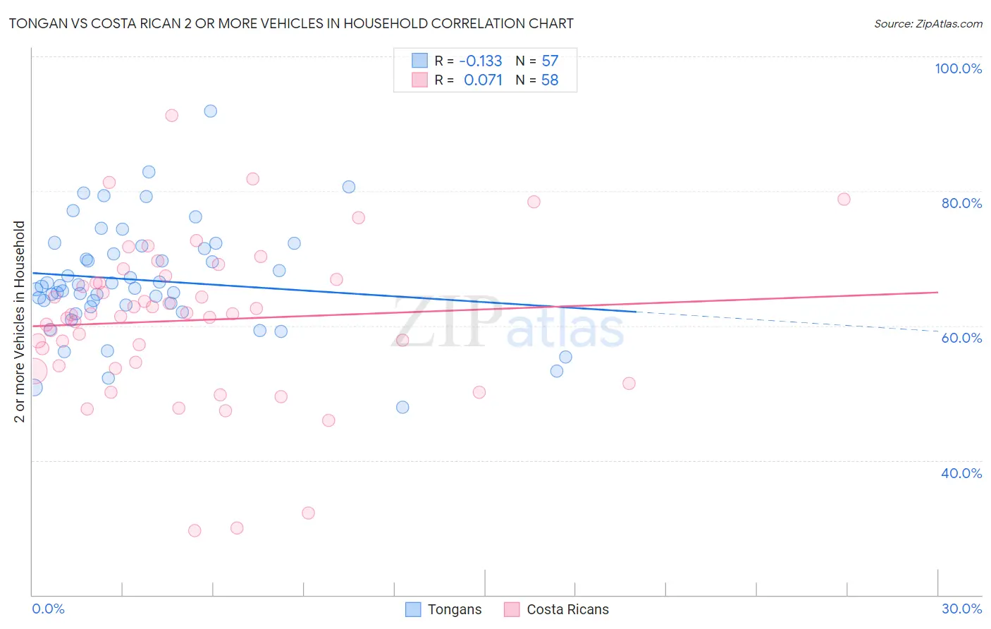 Tongan vs Costa Rican 2 or more Vehicles in Household