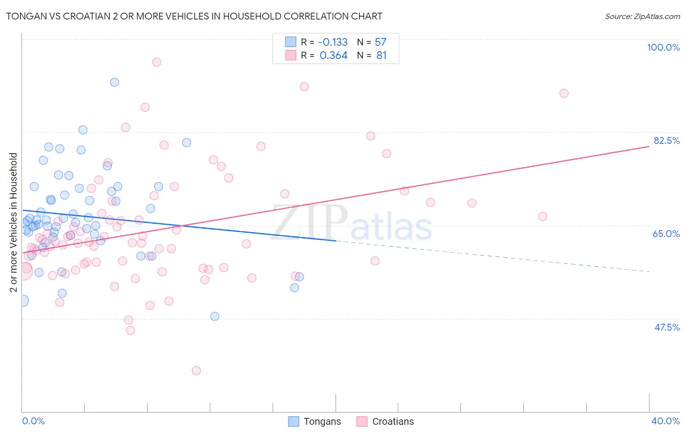Tongan vs Croatian 2 or more Vehicles in Household