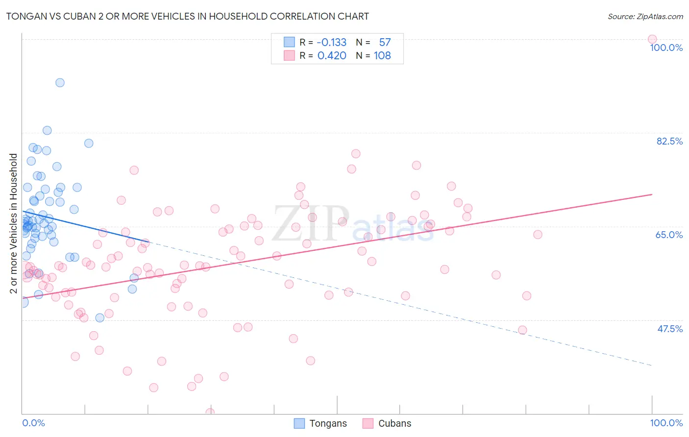 Tongan vs Cuban 2 or more Vehicles in Household