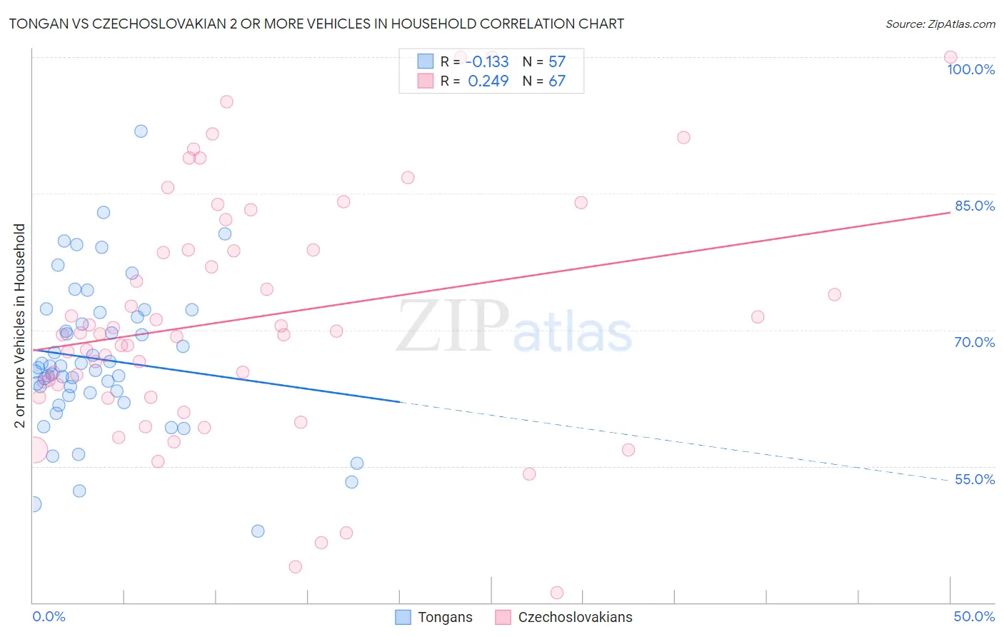 Tongan vs Czechoslovakian 2 or more Vehicles in Household