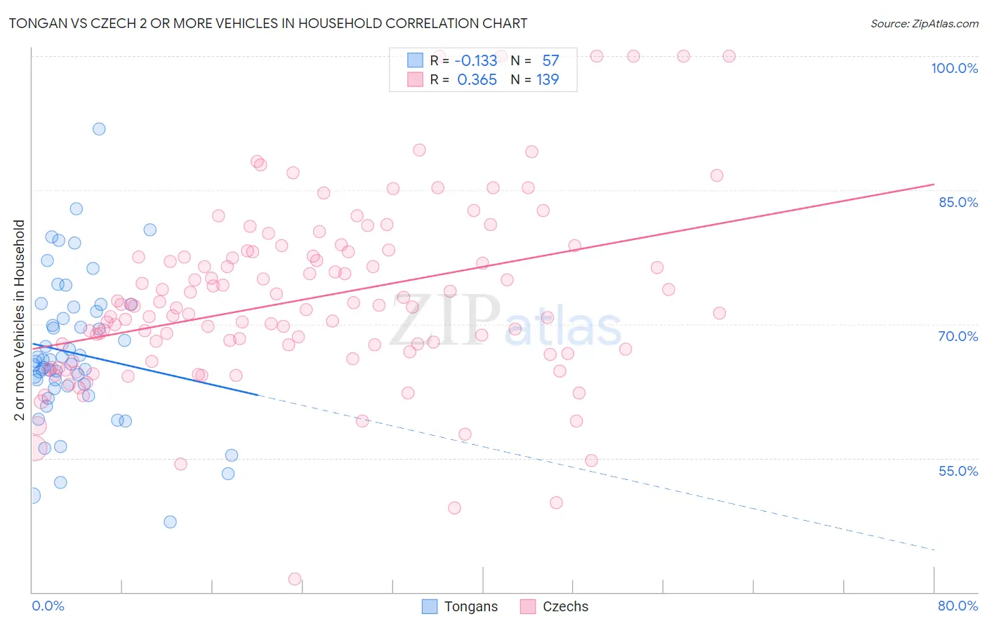 Tongan vs Czech 2 or more Vehicles in Household