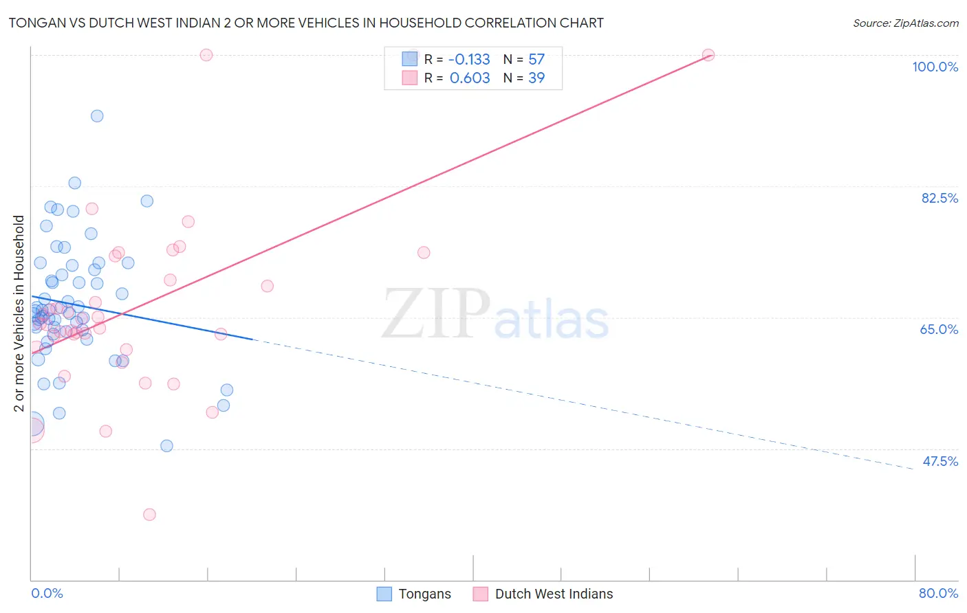 Tongan vs Dutch West Indian 2 or more Vehicles in Household