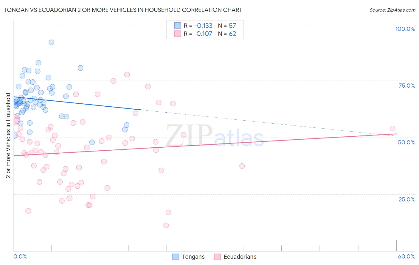 Tongan vs Ecuadorian 2 or more Vehicles in Household