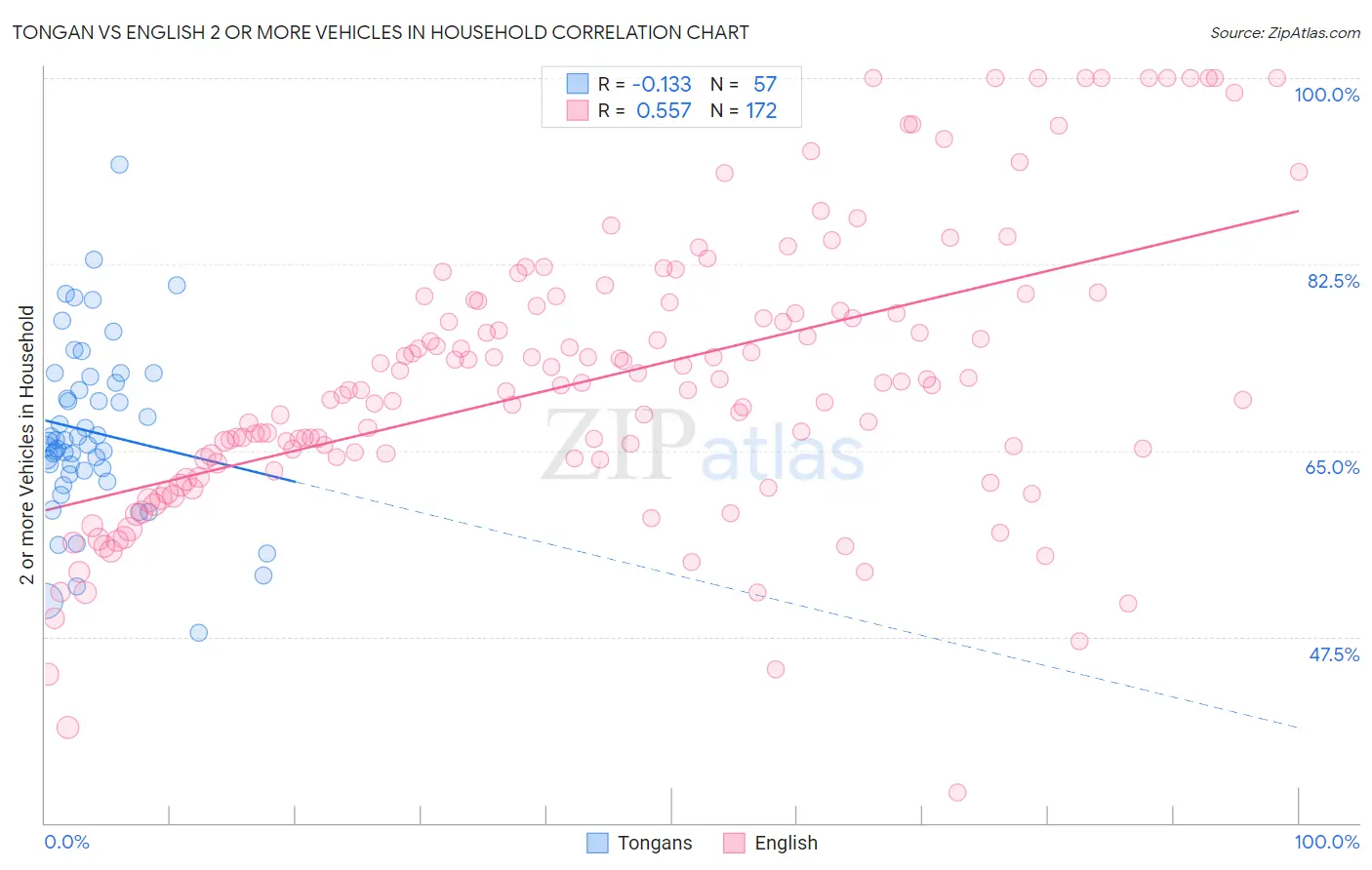 Tongan vs English 2 or more Vehicles in Household