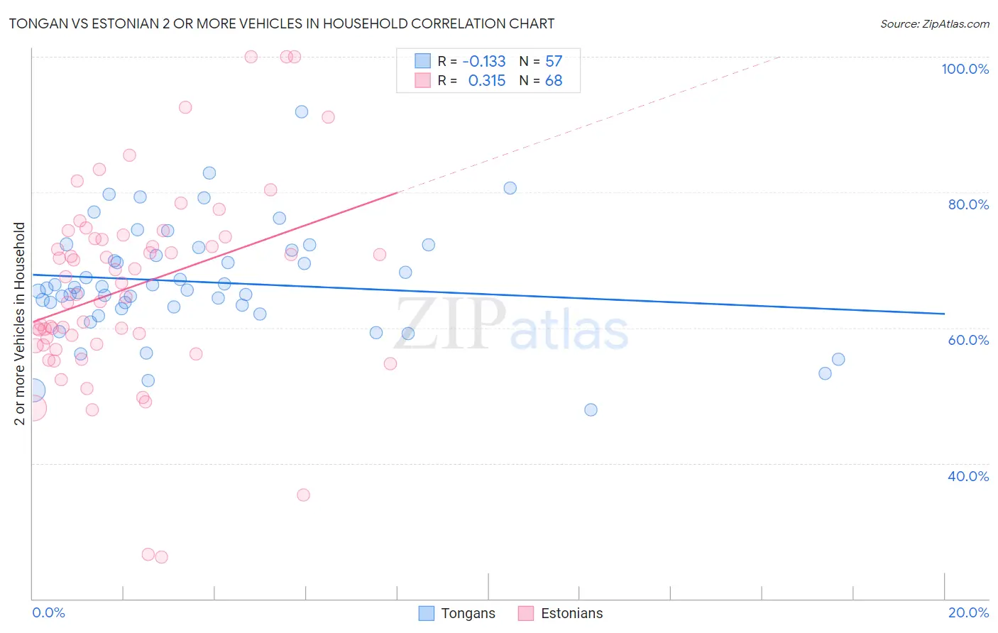 Tongan vs Estonian 2 or more Vehicles in Household