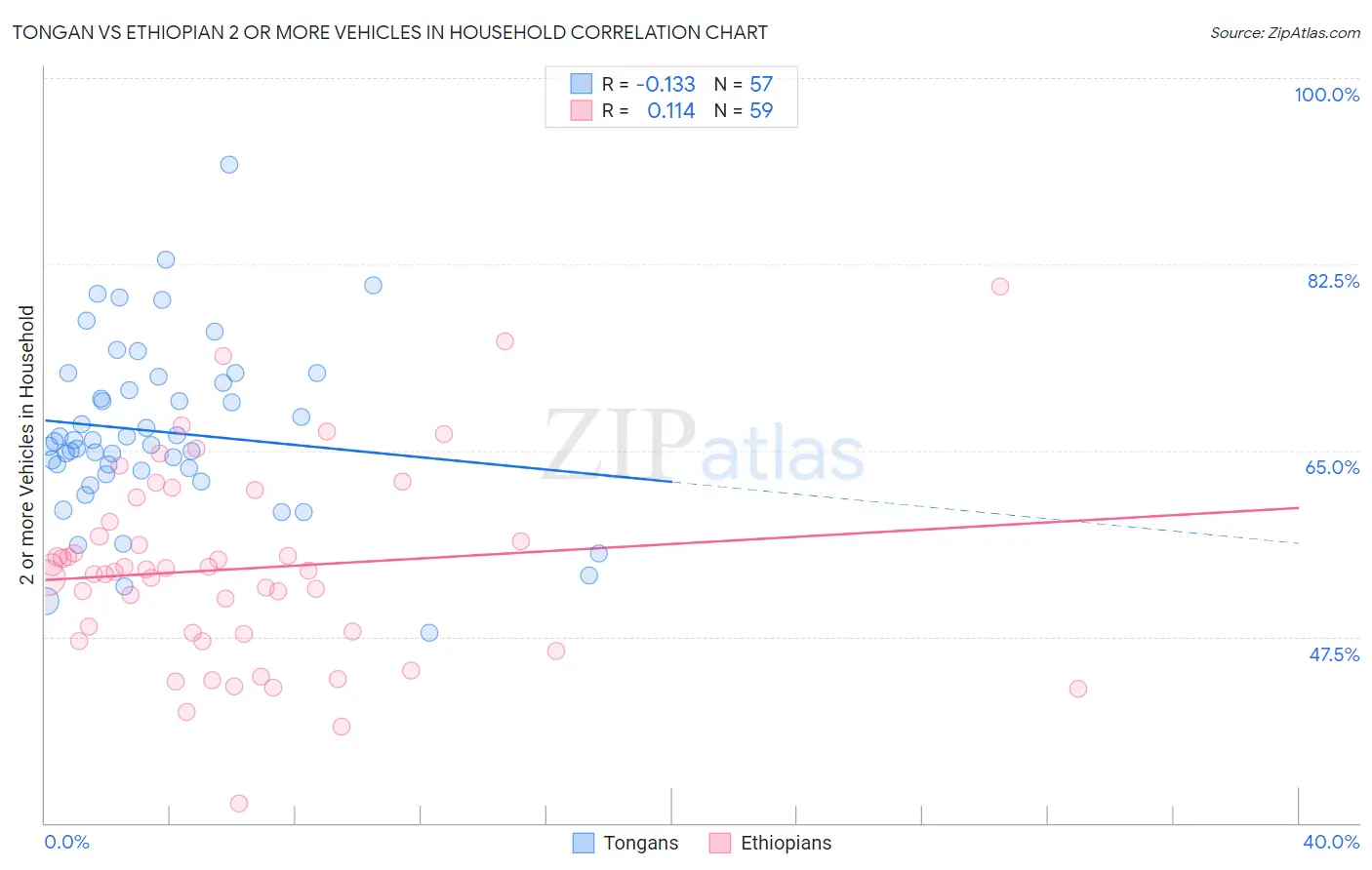 Tongan vs Ethiopian 2 or more Vehicles in Household