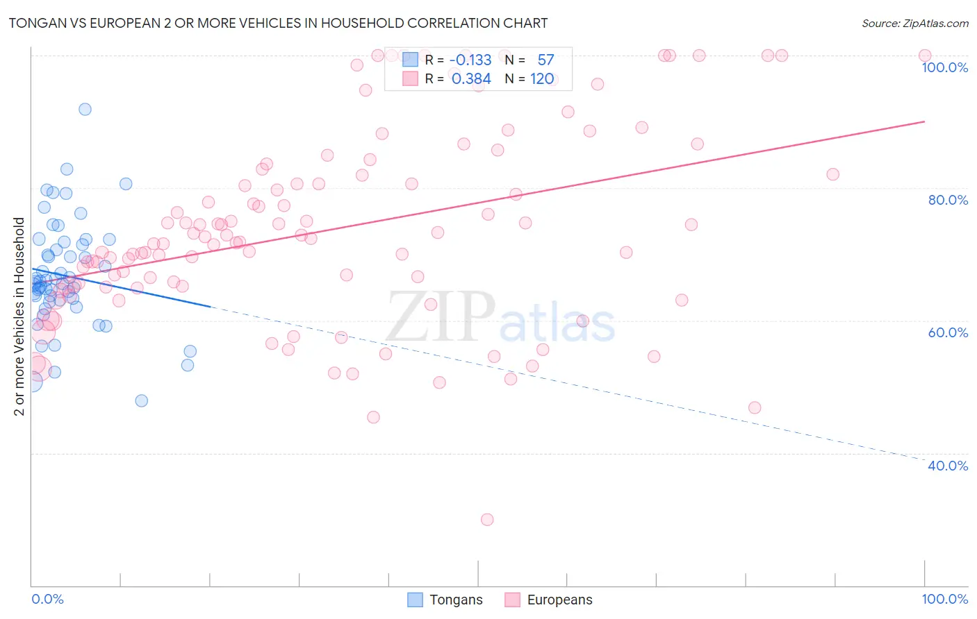 Tongan vs European 2 or more Vehicles in Household