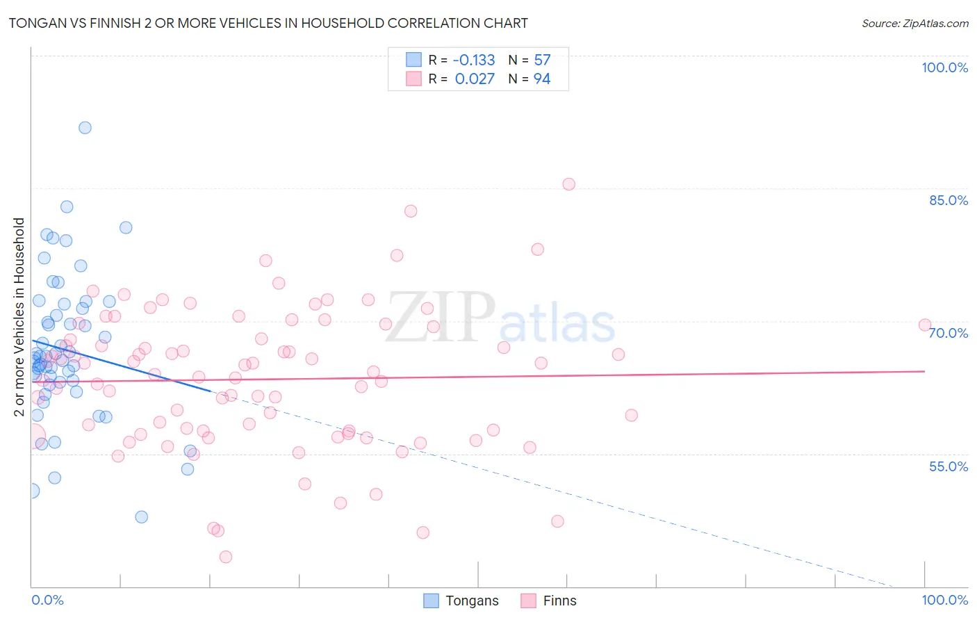 Tongan vs Finnish 2 or more Vehicles in Household