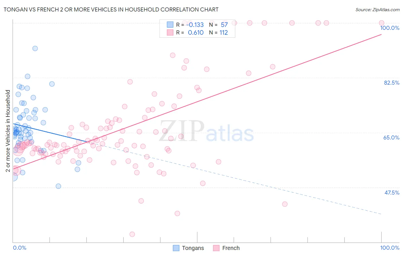 Tongan vs French 2 or more Vehicles in Household