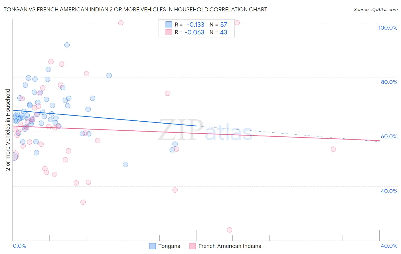 Tongan vs French American Indian 2 or more Vehicles in Household