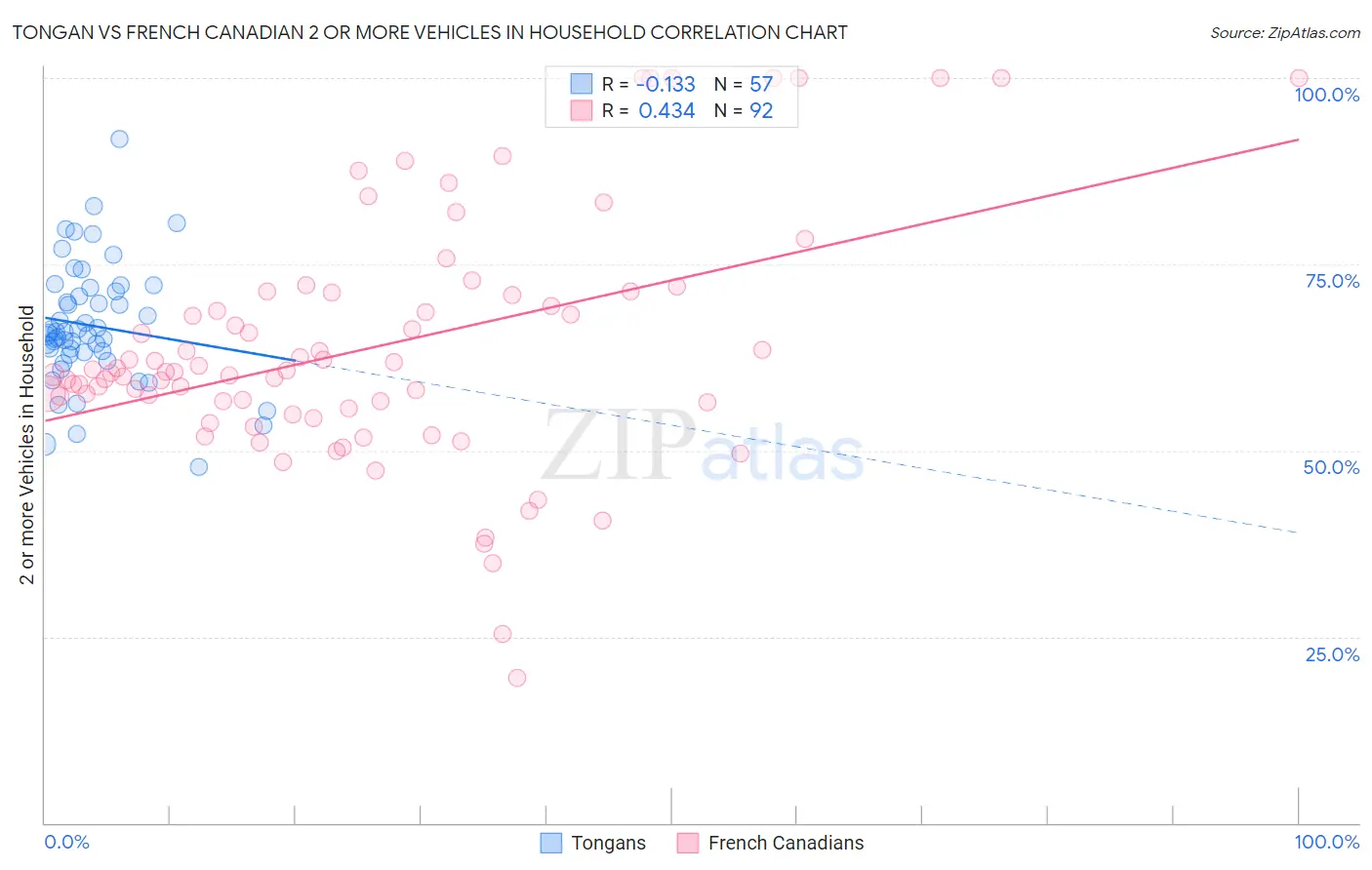 Tongan vs French Canadian 2 or more Vehicles in Household