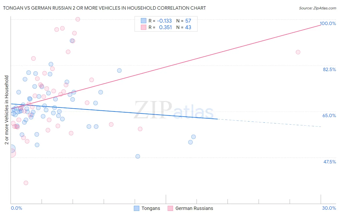 Tongan vs German Russian 2 or more Vehicles in Household