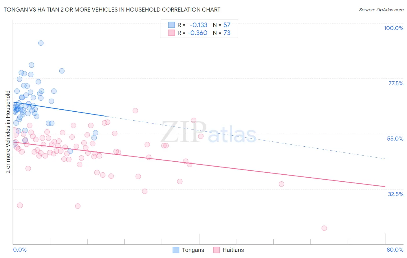 Tongan vs Haitian 2 or more Vehicles in Household