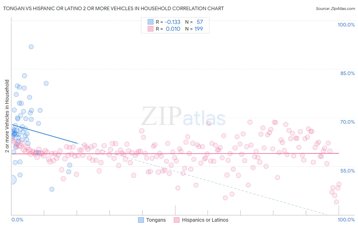 Tongan vs Hispanic or Latino 2 or more Vehicles in Household