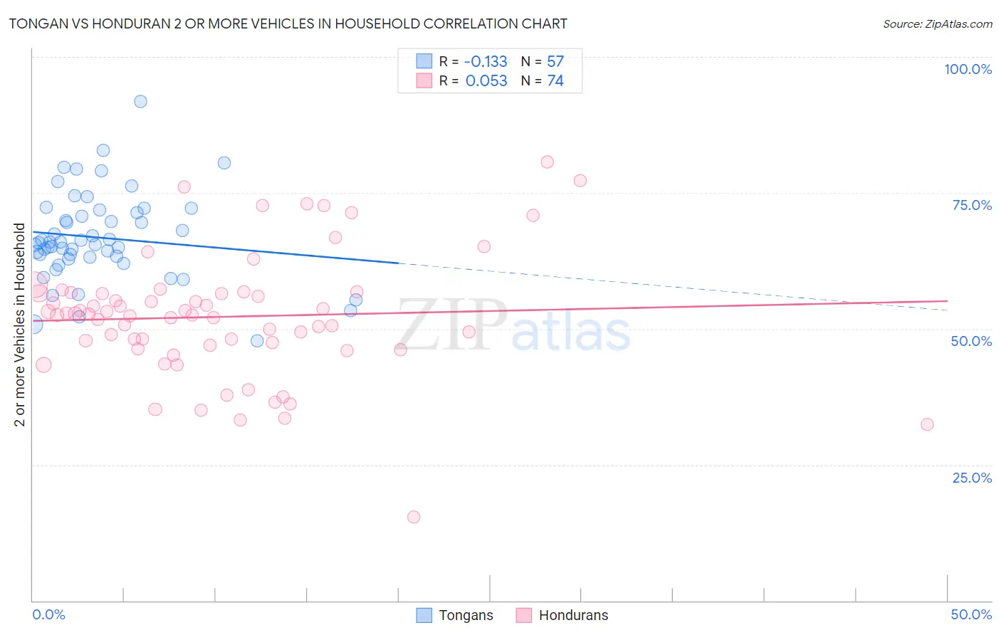 Tongan vs Honduran 2 or more Vehicles in Household