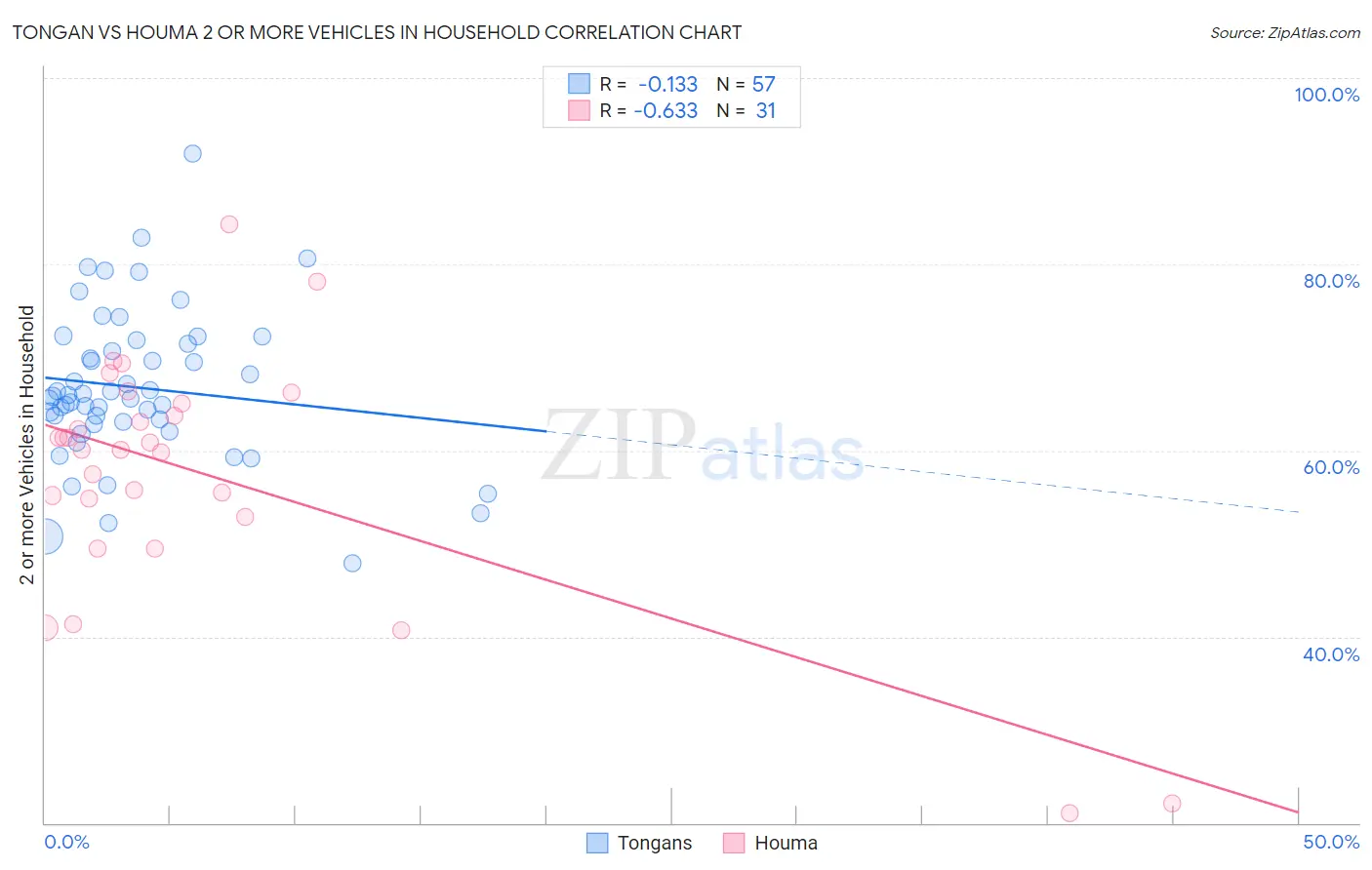Tongan vs Houma 2 or more Vehicles in Household