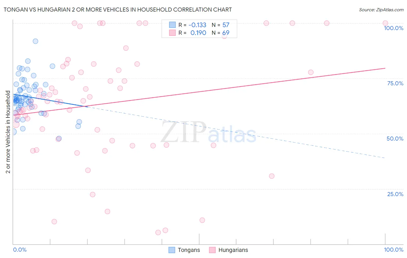 Tongan vs Hungarian 2 or more Vehicles in Household