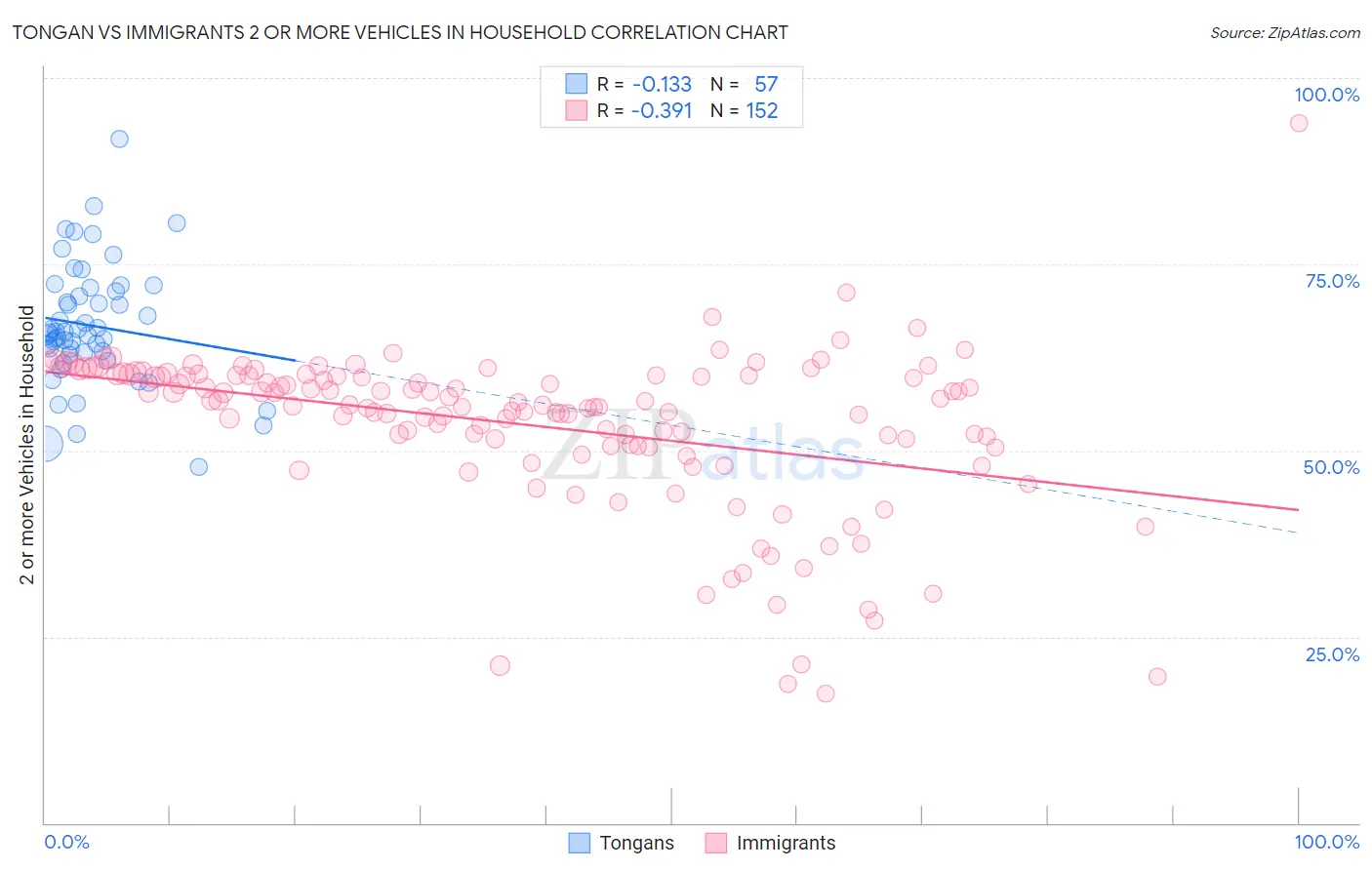 Tongan vs Immigrants 2 or more Vehicles in Household