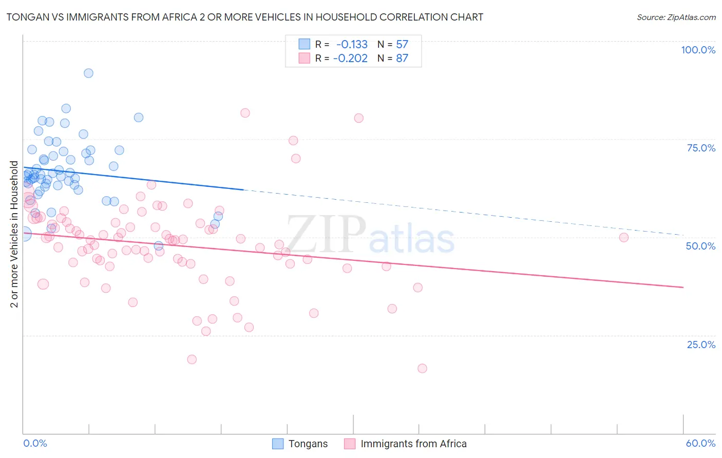 Tongan vs Immigrants from Africa 2 or more Vehicles in Household