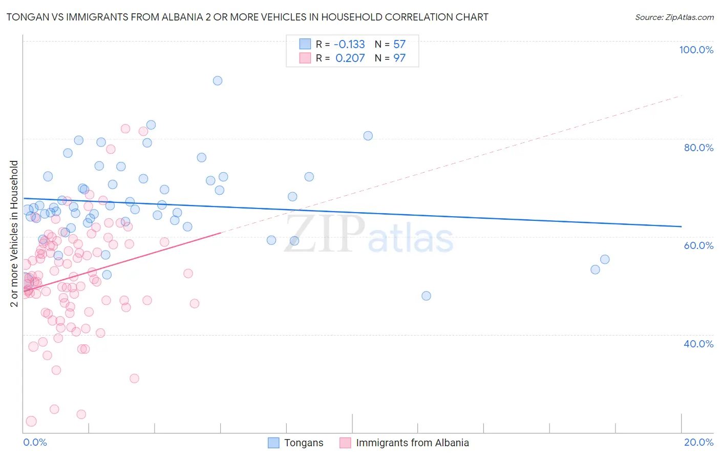 Tongan vs Immigrants from Albania 2 or more Vehicles in Household