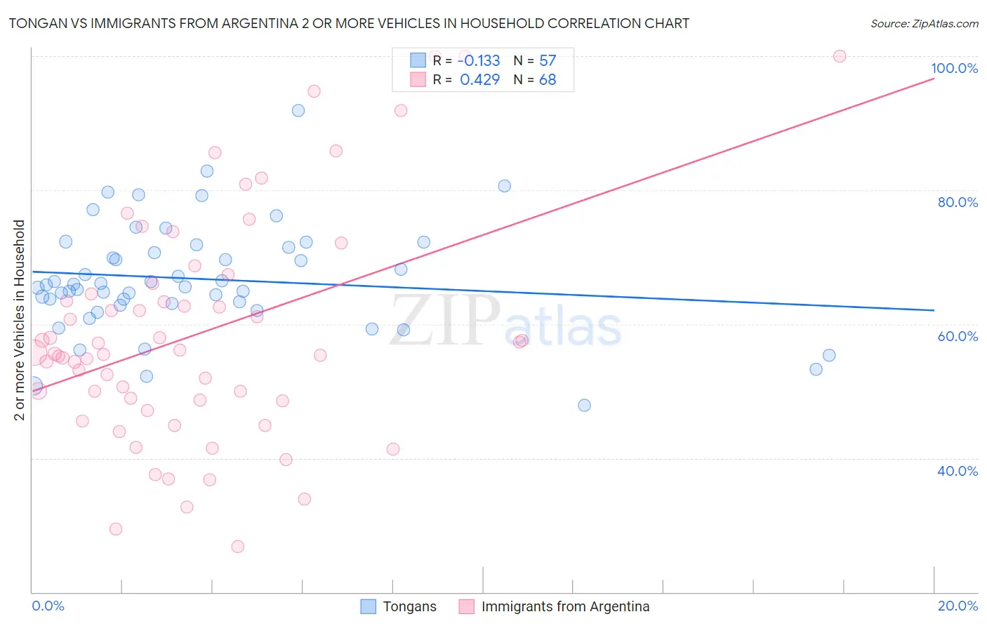 Tongan vs Immigrants from Argentina 2 or more Vehicles in Household