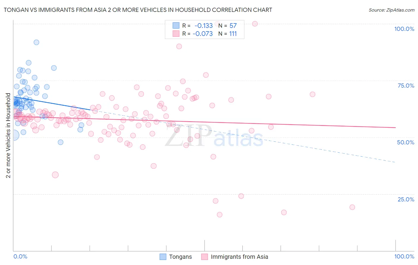 Tongan vs Immigrants from Asia 2 or more Vehicles in Household
