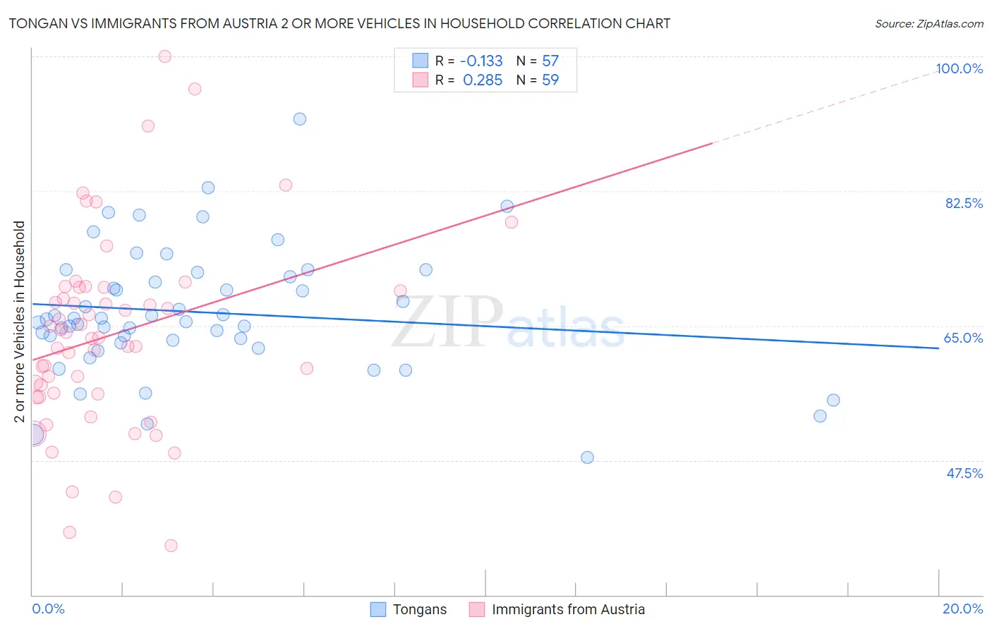 Tongan vs Immigrants from Austria 2 or more Vehicles in Household