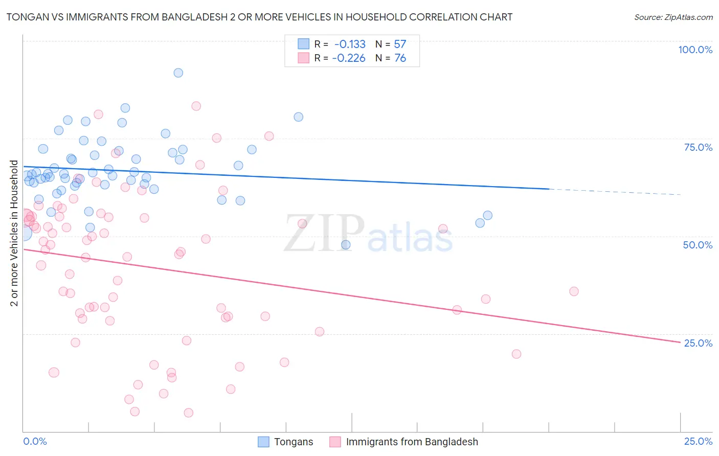 Tongan vs Immigrants from Bangladesh 2 or more Vehicles in Household